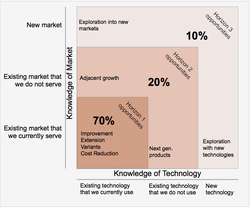 The 3 Horizons model was first published in The Alchemy of Growth by Merhdad Baghai, Stephen Coley, and David White in 1999 and made popular by the likes of McKinsey, Geoffrey Moore, and others.