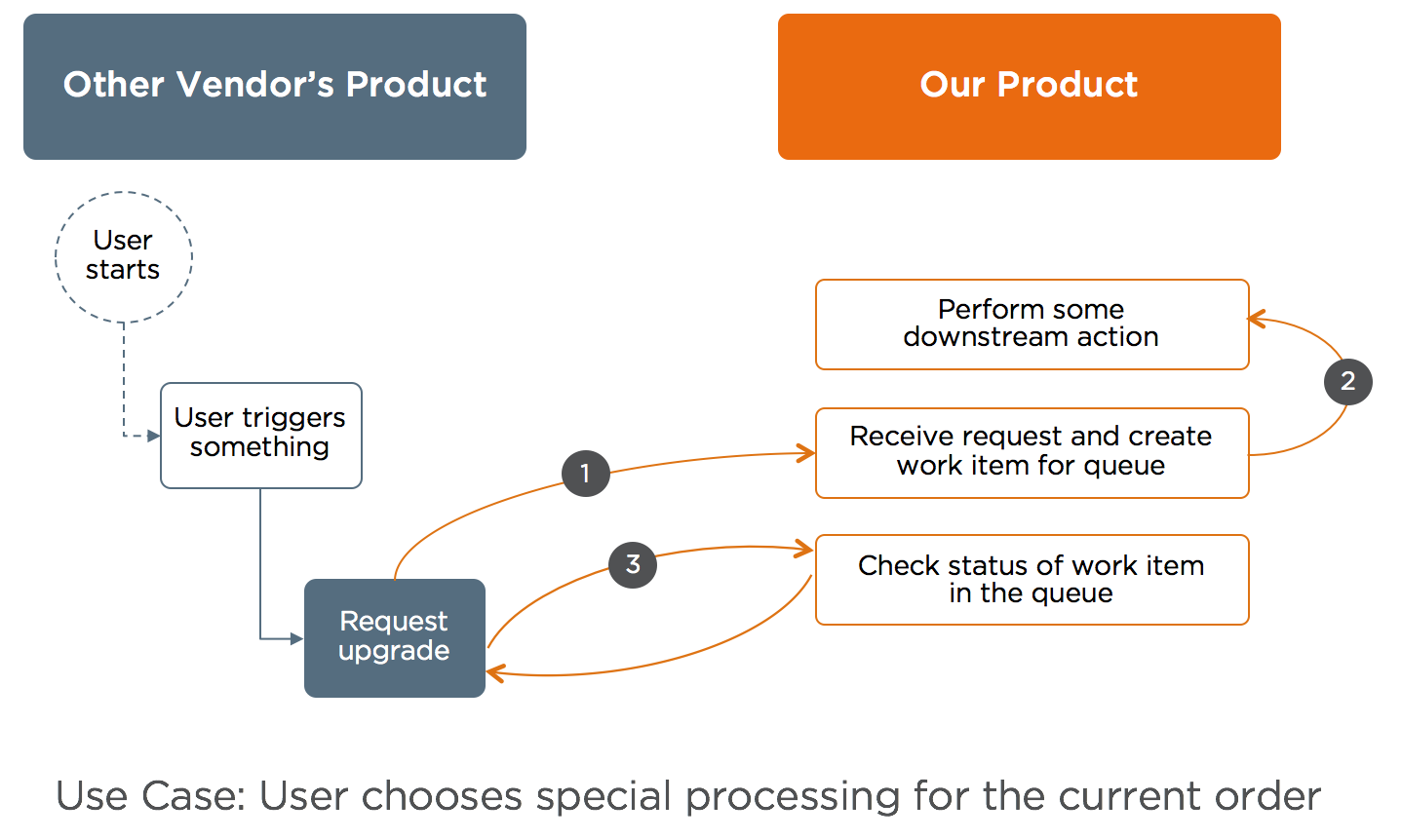 Sample Integration Diagram