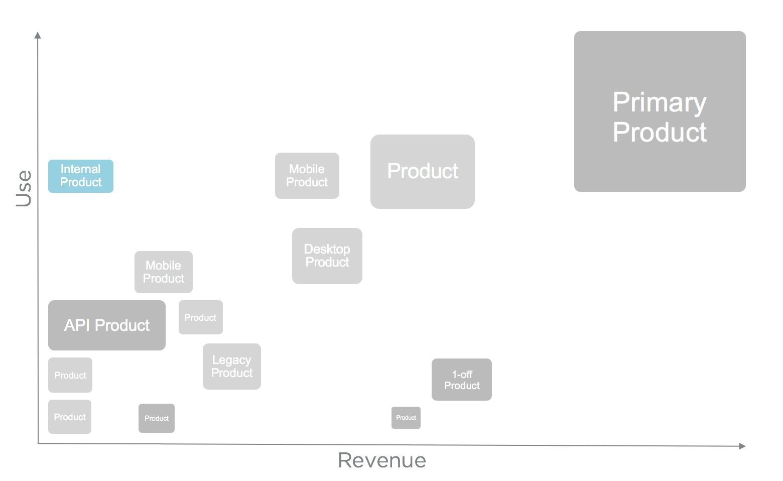 Simplified Product Portfolio Model
