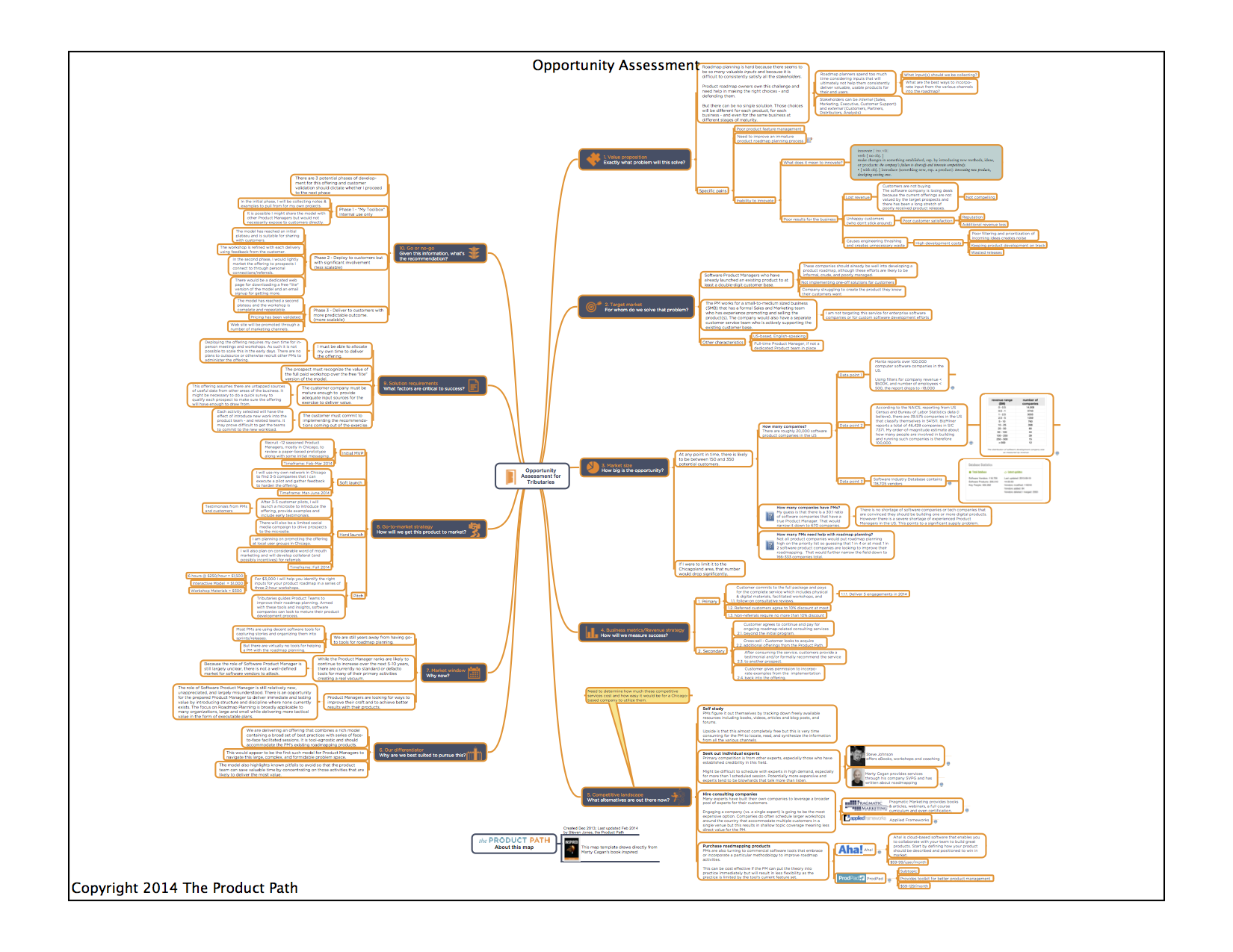 Roadmap Tributaries - Opportunity Assessment-full.png