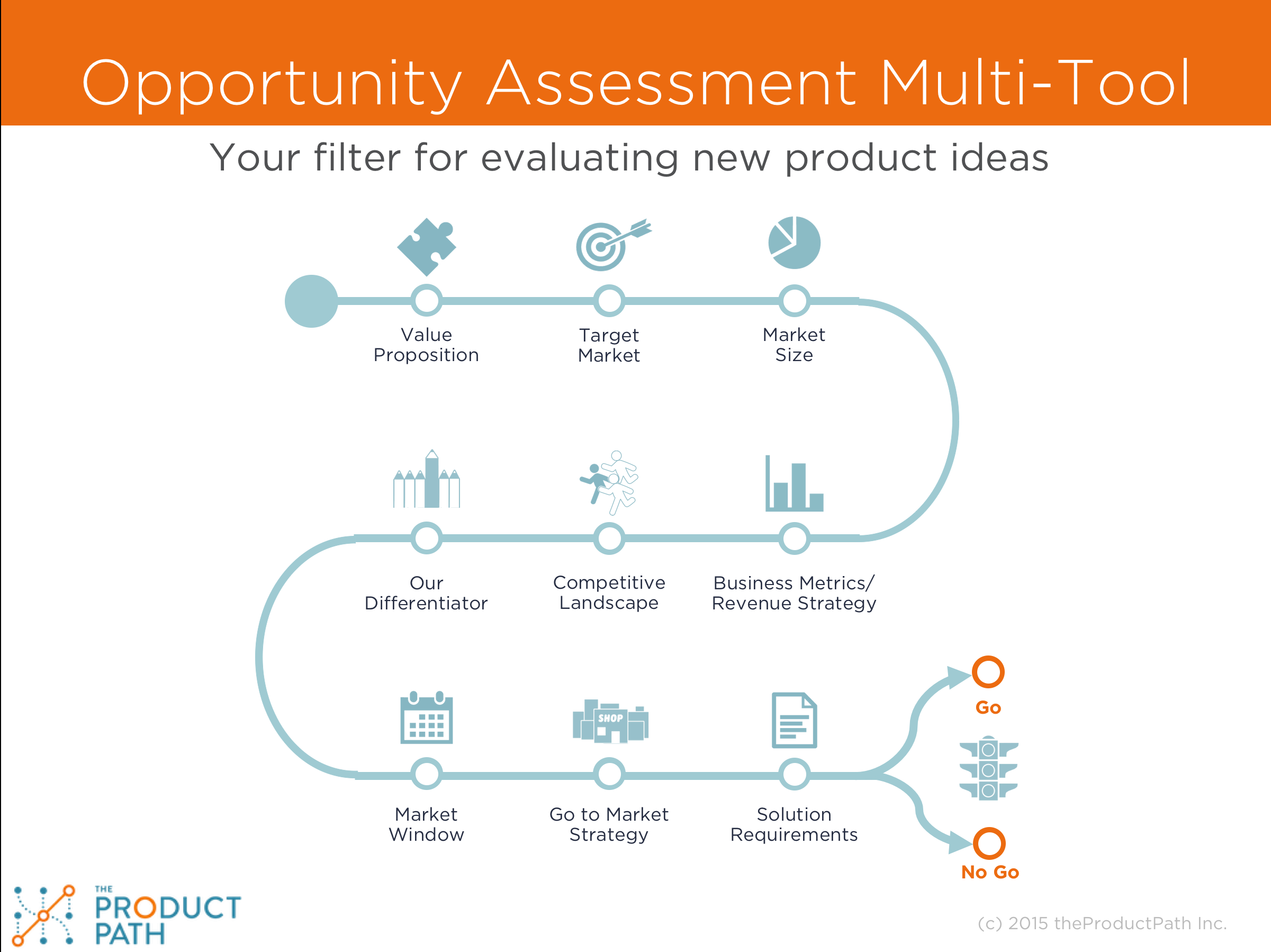 business opportunity assessment plan