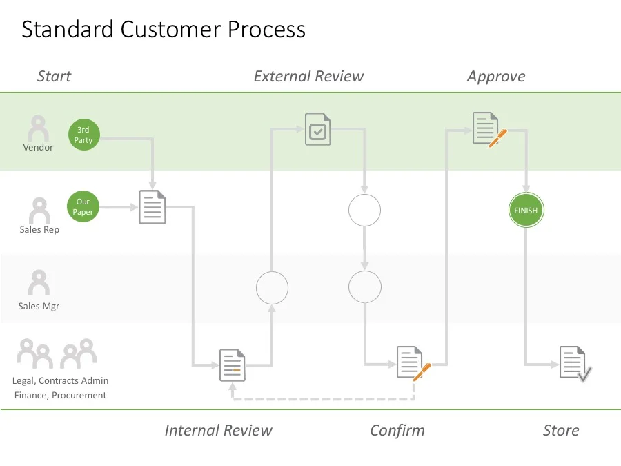 Simplified customer business process