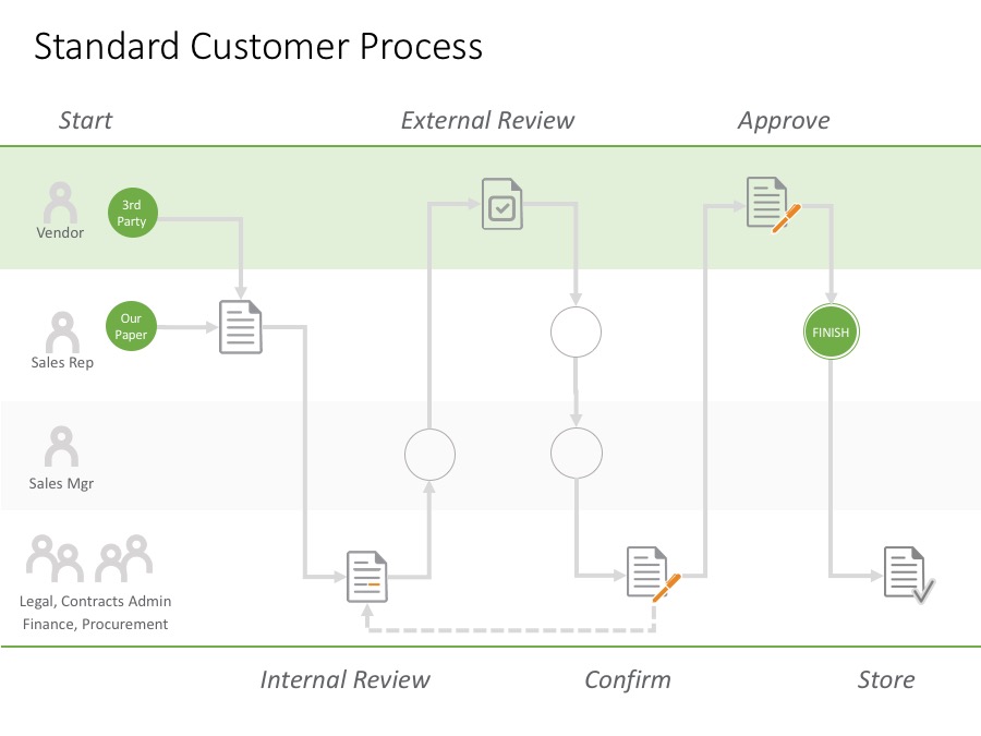 Simplified customer business process