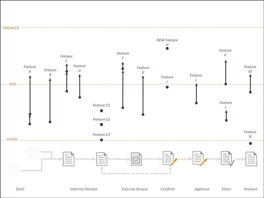 Plot each project as a trajectory