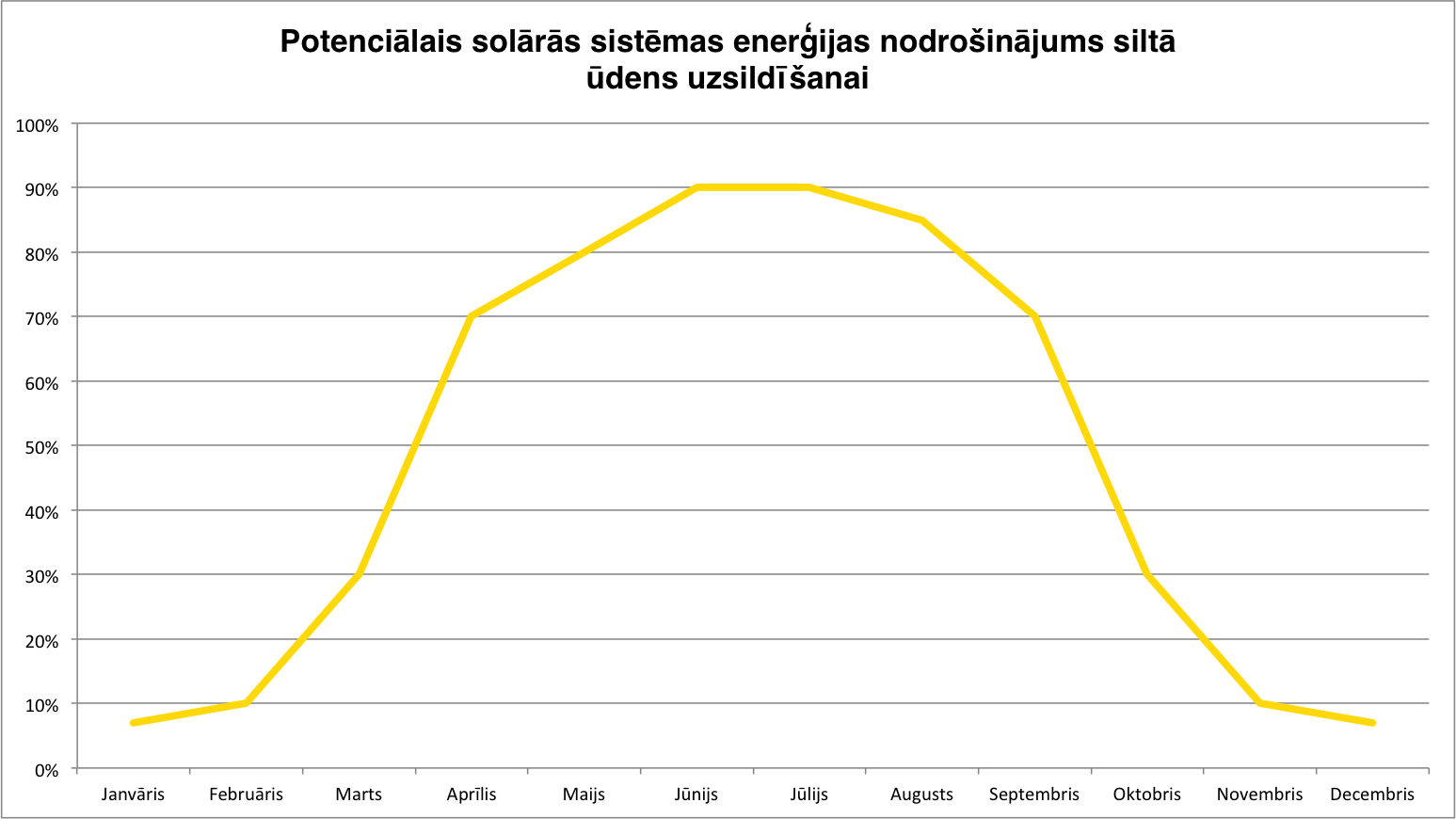 Dati no saules kolektoru ražotāja Selsol