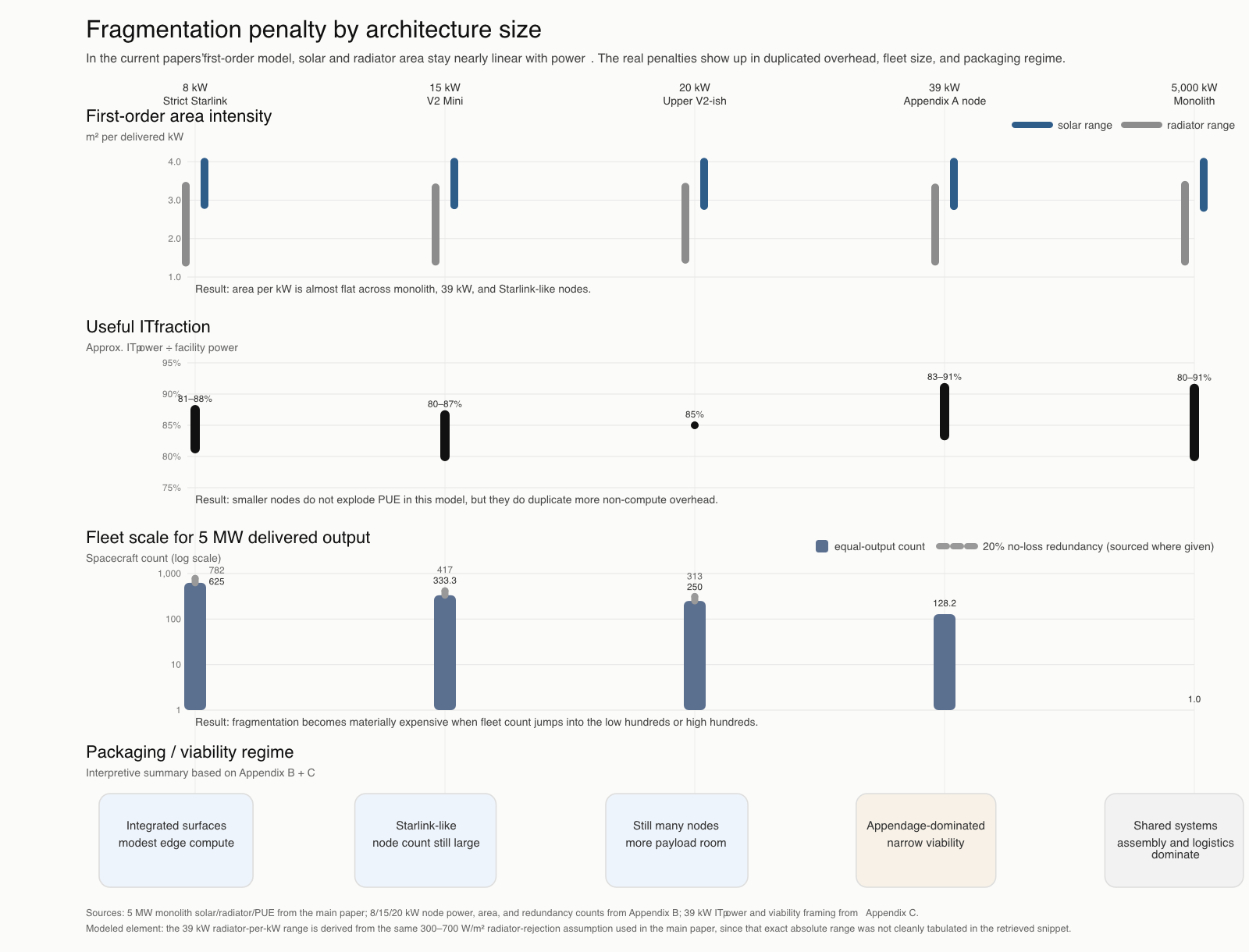 fragmentation_penalty_by_architecture_size.png