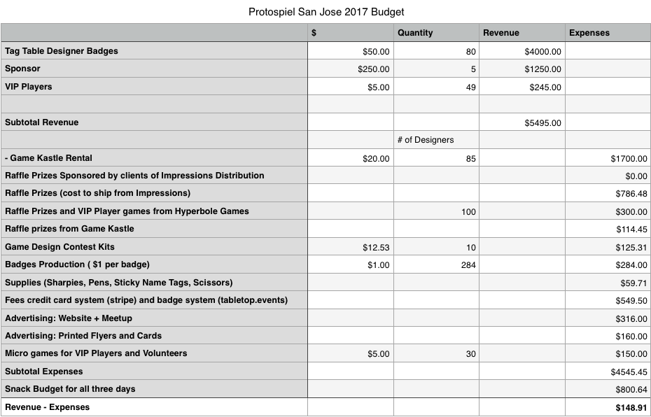 Protospiel San Jose 2017 Budget