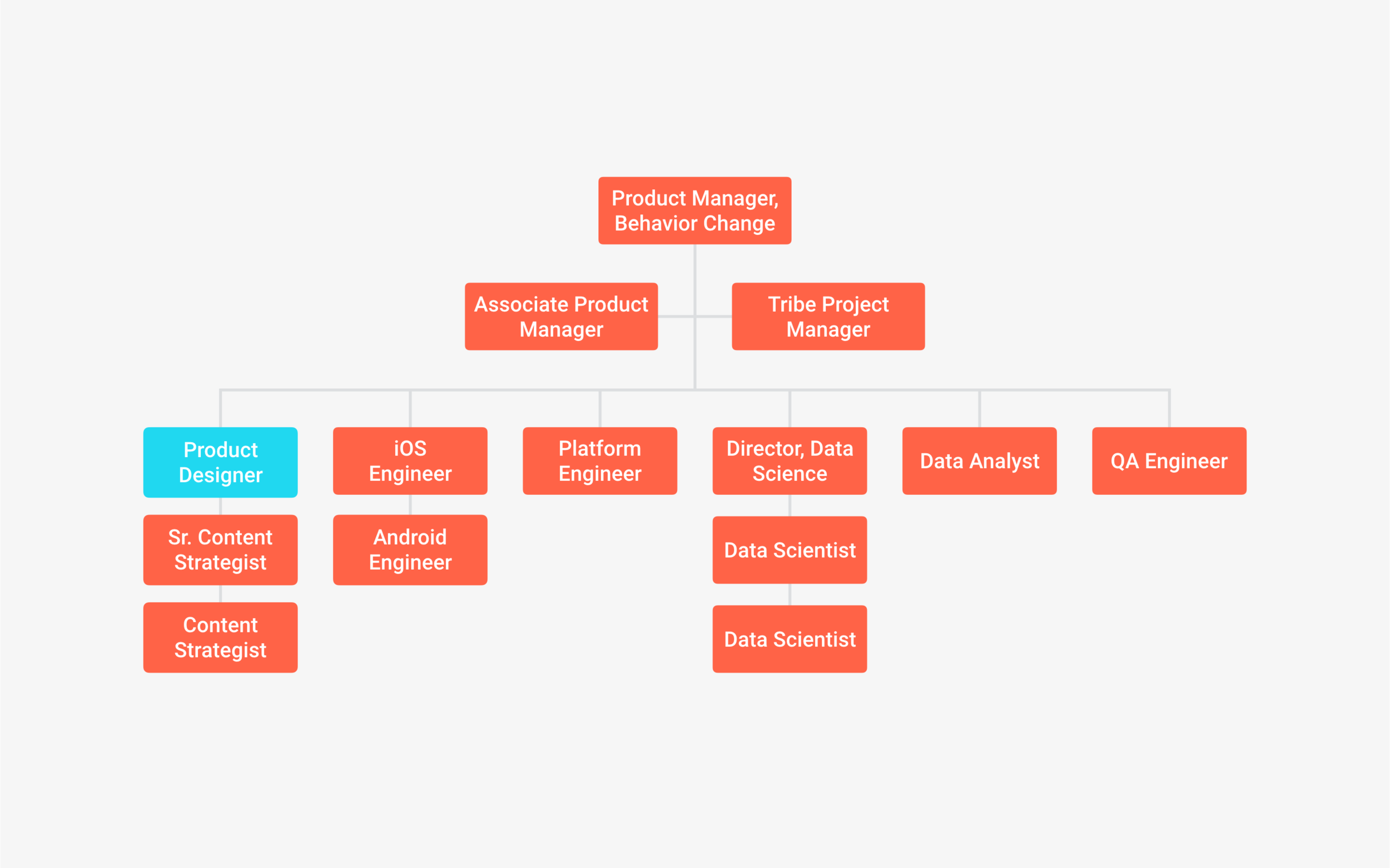 Tribe Org Chart