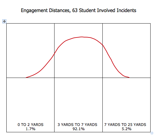 This data from Tom Givens shows the distances of the gunfights his students have been in. Tom has had more than 60 students get into shootings that he has debriefed. The distances mimic the distances you would find FBI and DEA agents get into shootings (versus uniformed officers that get into closer range fights).