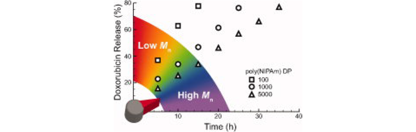 HIGH MOLECULAR WEIGHT POLYACRYLAMIDES BY ATRP: ENABLING ADVANCEMENTS IN WATER-BASED APPLICATIONS Appel, E.A.; del Barrio, J.; Loh, X.J.; Dyson, J.; Scherman, O.A.* Journal of Polymer Science Part A: Polymer Chemistry (2012) PDF