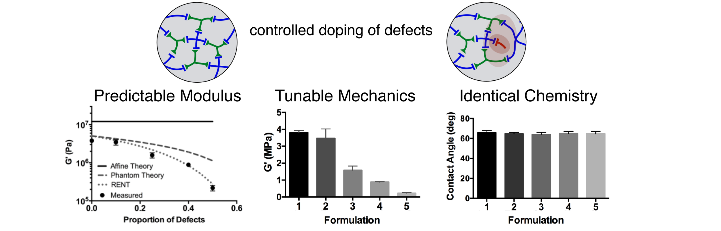ENGINEERING THE MECHANICAL PROPERTIES OF POLYMER NETWORKS WITH PRECISE DOPING OF PRIMARY DEFECTS Chan, D.; Ding, Y.; Dauskardt, R.H.; Appel, E.A.* ACS Applied Materials and Interfaces (2017) PDF
