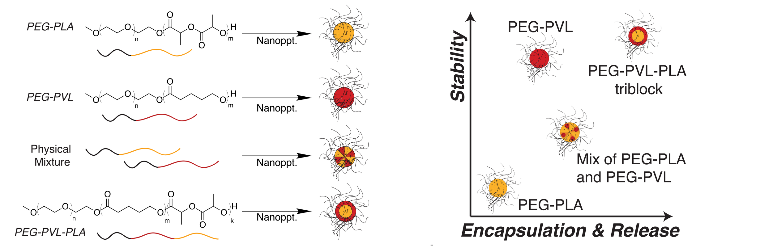 BLOCK COPOLYMER COMPOSITION DRIVES FUNCTION OF SELF-ASSEMBLED NANOPARTICLES FOR DELIVERY OF SMALL-MOLECULE CARGO Maikawa, C.L.; Sevit, A.; Lin, B.; Wallstrom, R.J.; Mann, J.L.; Yu, A.C.; Waymouth, R.M.; Appel, E.A.* Journal of Polymer Science: Polymer Chemistry (2019) accepted.