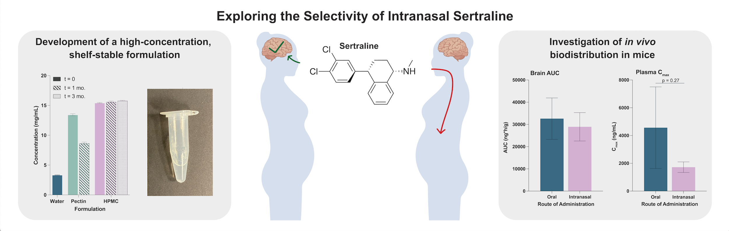 INTRANASAL SERTRALINE FOR THE INVESTIGATION OF NOSE-TO-BRAIN DELIVERY TO MITIGATE SYSTEMIC EXPOSURE Williams, S.C.; Lantz, T.; Doulames, V.; Alakesh, A.; Ramos Mejia, D.; Jons, C.K.; Huang, Z.Y.S.; Eckman, N.; Appel, E.A.* ACS Pharmacology &am