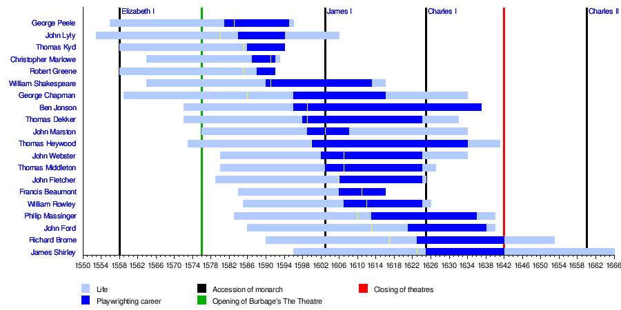 This graph is lifted from the " English Renaissance Theatre " wikipedia page.