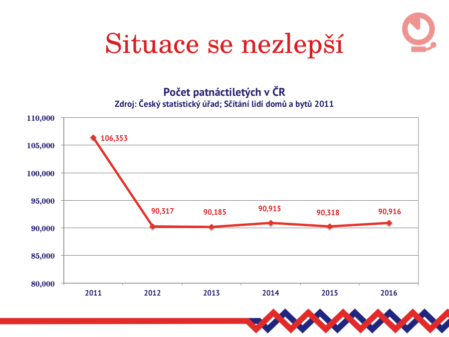 Patnáctiletých v populaci rapidně ubylo a situace se nezlepší.
