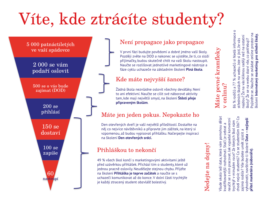 Trychtýř průchodu uchazečů přijímacím procesem