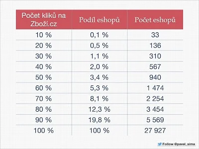 Tabulka rozpadu obratu českých eshopů
