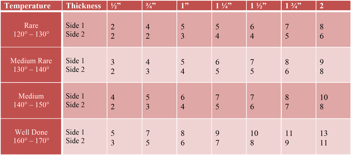 Ribeye Temperature Chart