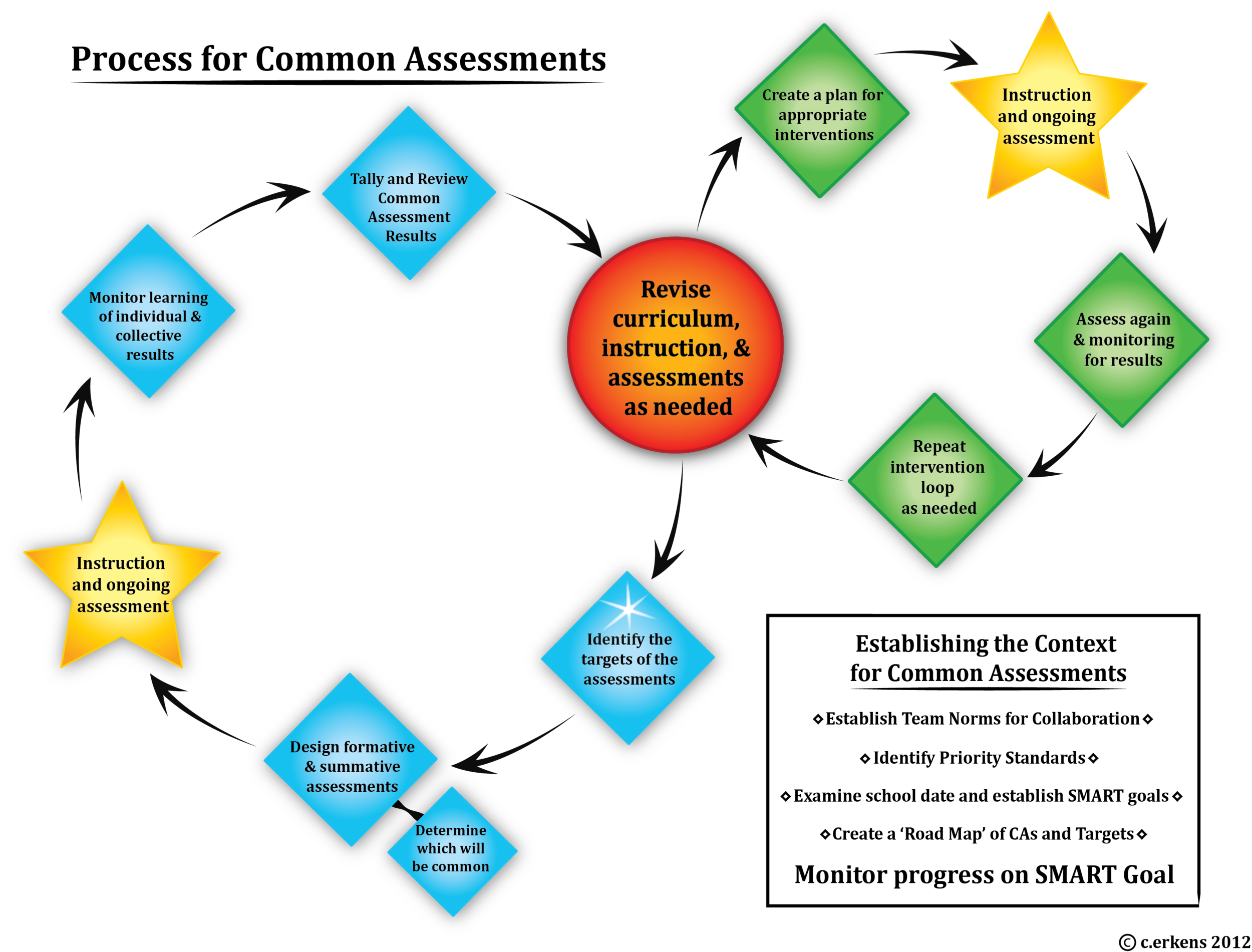 Process for Common Assessments FINAL.png