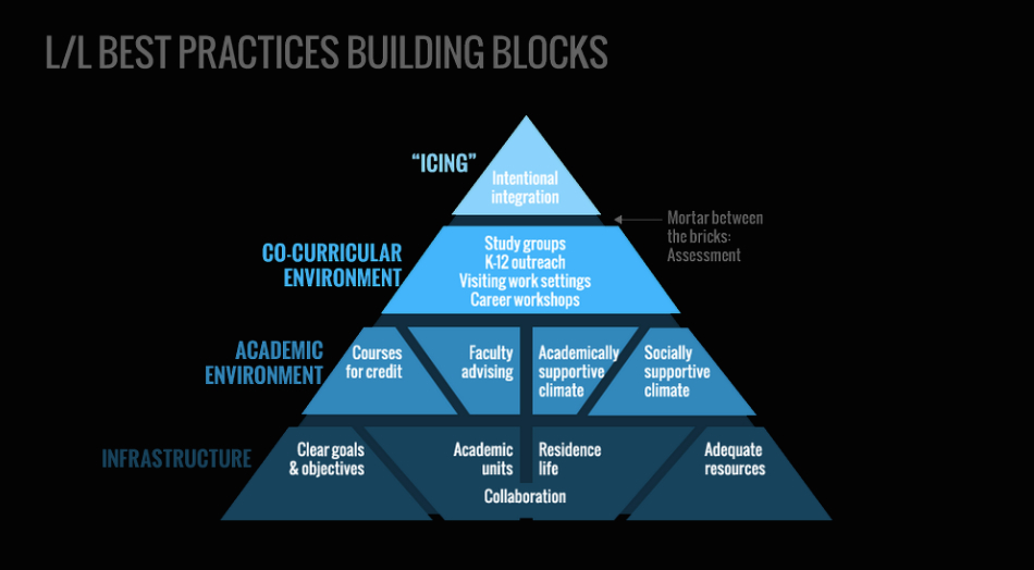 When Living Learning Communities Meets A Learning Reconsidered Framework