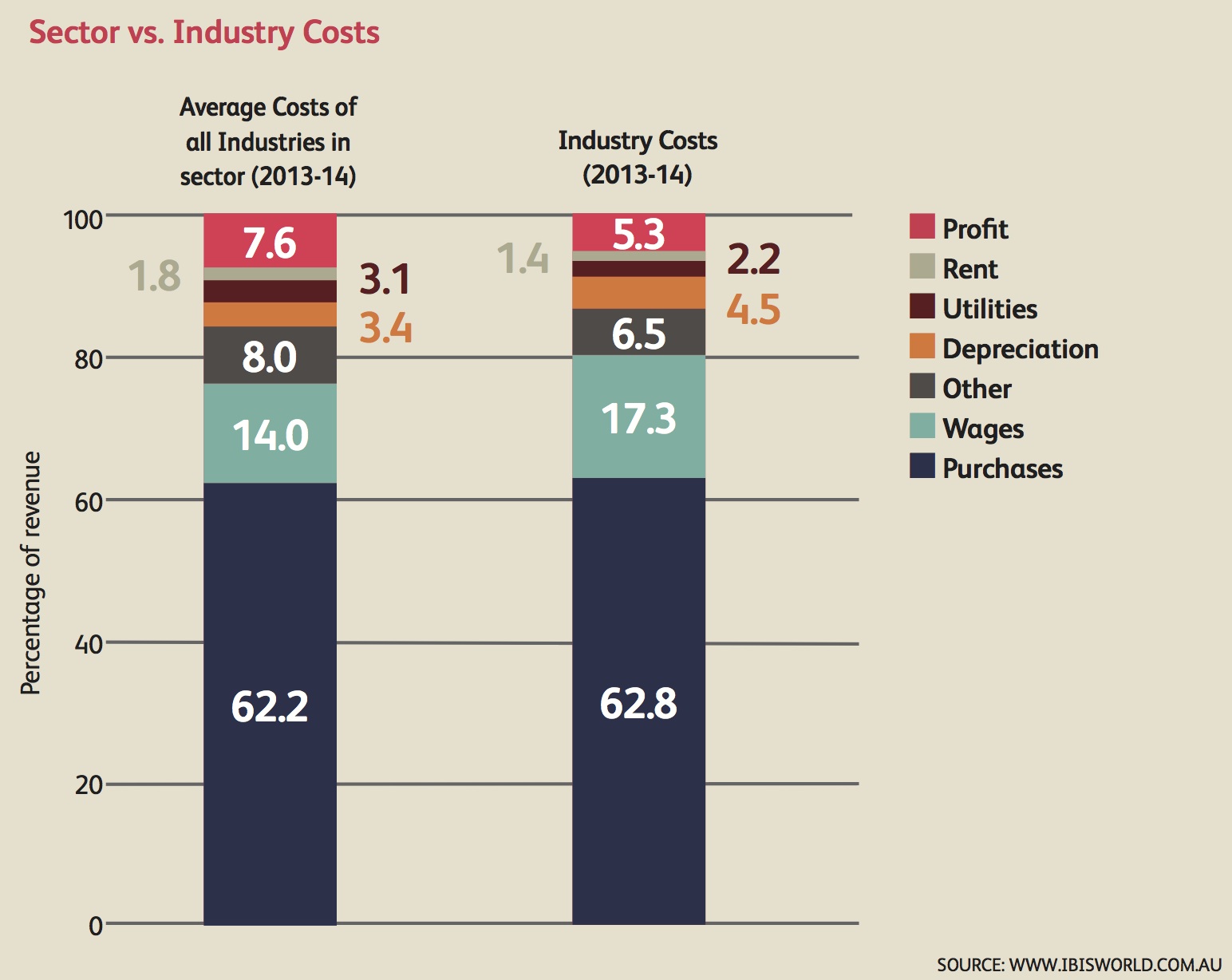 Figure 1: Wine sector costs vs Industry Costs (Lin 2013, p.24)