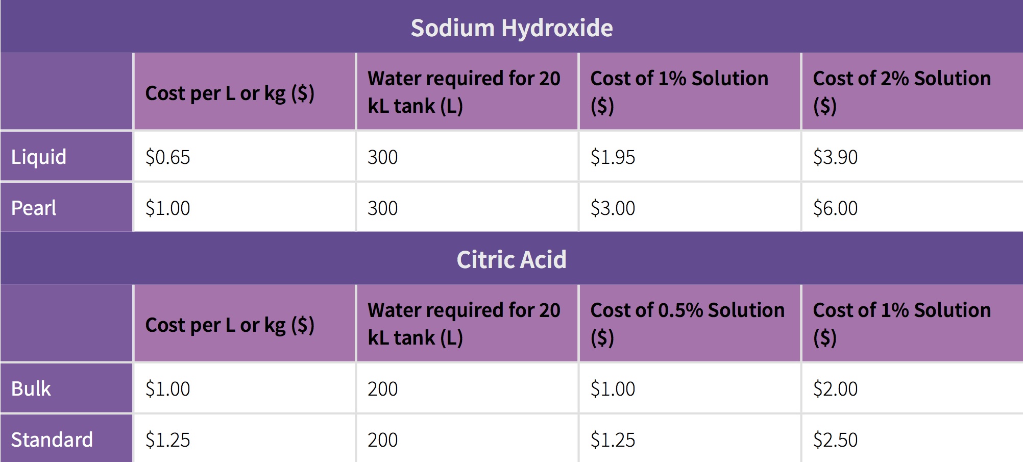 Table 1: Sodium Hydroxide and Citric Acid chemical costs per wash.