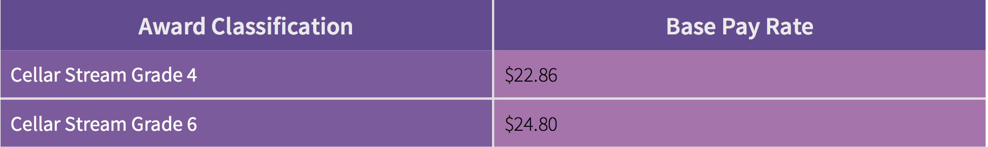 Table 2: Wine Industry Award Wages (FairWork Ombudsmen 2012, pp.4-9)