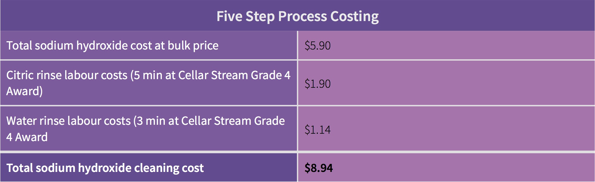 Table 4: Caustic/Citric overall cost per wash