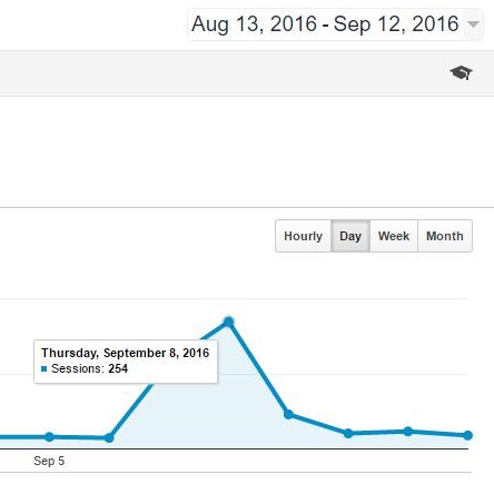 The amount of visitors on the Dutch VHF site is clearly influenced by blogposts