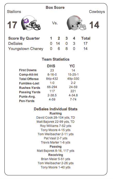 Championship game box score