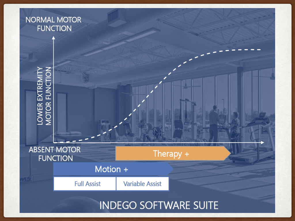 The Indego Exoskeleton features two software systems that make fine tuning of robotic support a reality