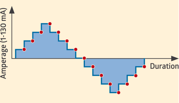 Adjustable stimulation waveform example
