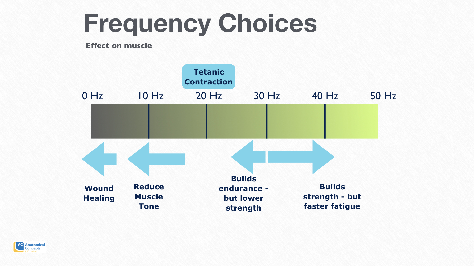 The stimulation parameter “Frequency” produces different effects depending on the values selected in a programme.