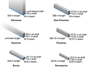 Figure 10. Comparative study of ship sizes