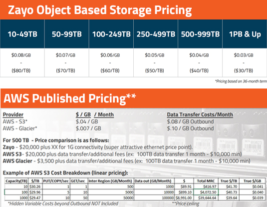 Big difference . . . Zayo does not charge ingress and egress fees!