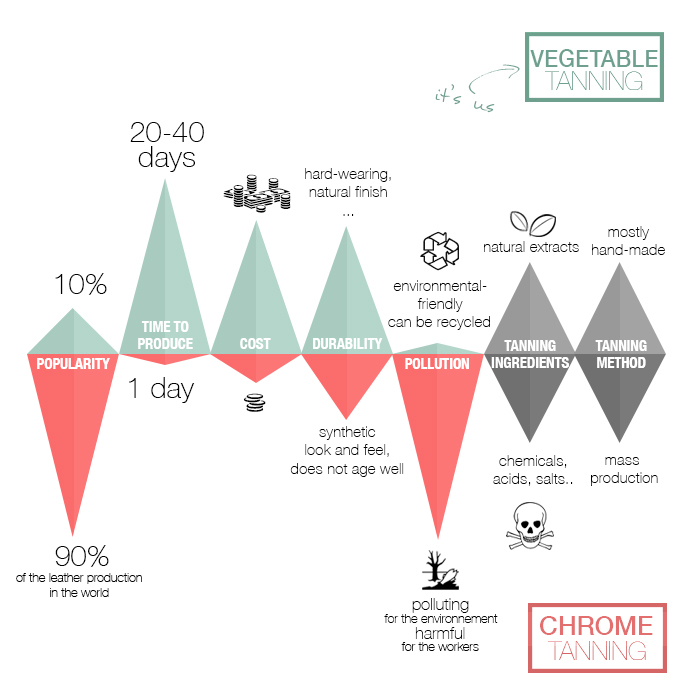 Learn the difference between vegetable tanning and chrome tanning and pick a side.