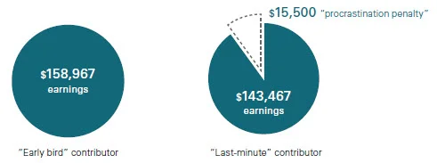 'Procrastination penalty' over time ($165,000 contribution over 30 years) - Source: Vanguard