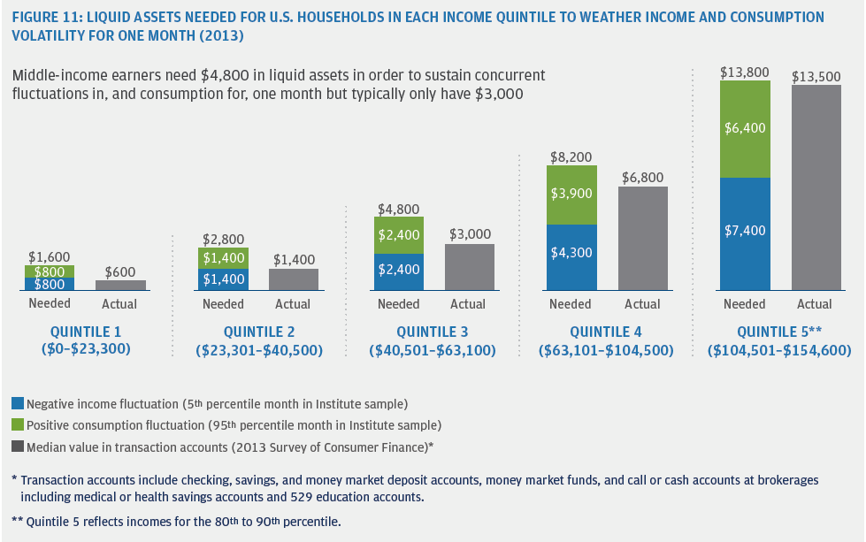 Source: Weathering Volatility - Big Data on the Financial Ups and Downs of U.S. Individuals, JPMorgan Chase & Co. Institute