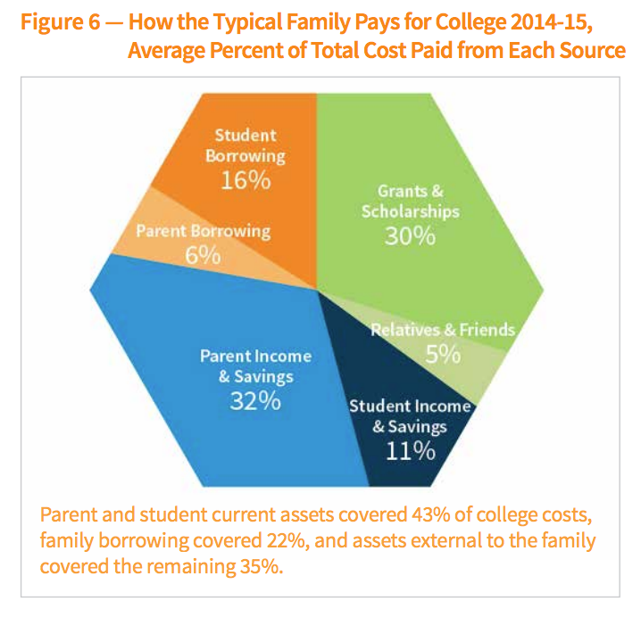 Source: How America Pays for College
