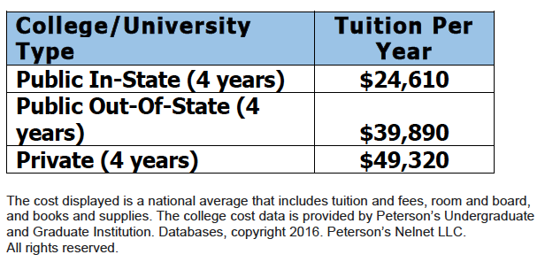 Retirement Planning national average of college expenses.png