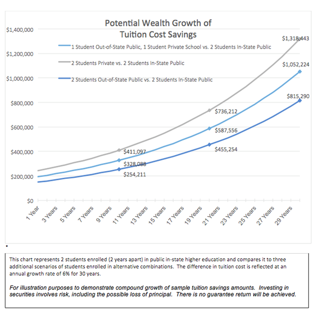 Retirement Planning potential wealth growth of tuition cost savings.png