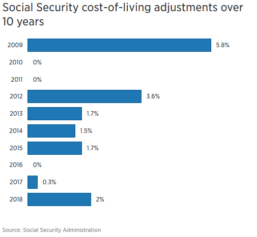 Retirement Social security COLA over 10 years.png