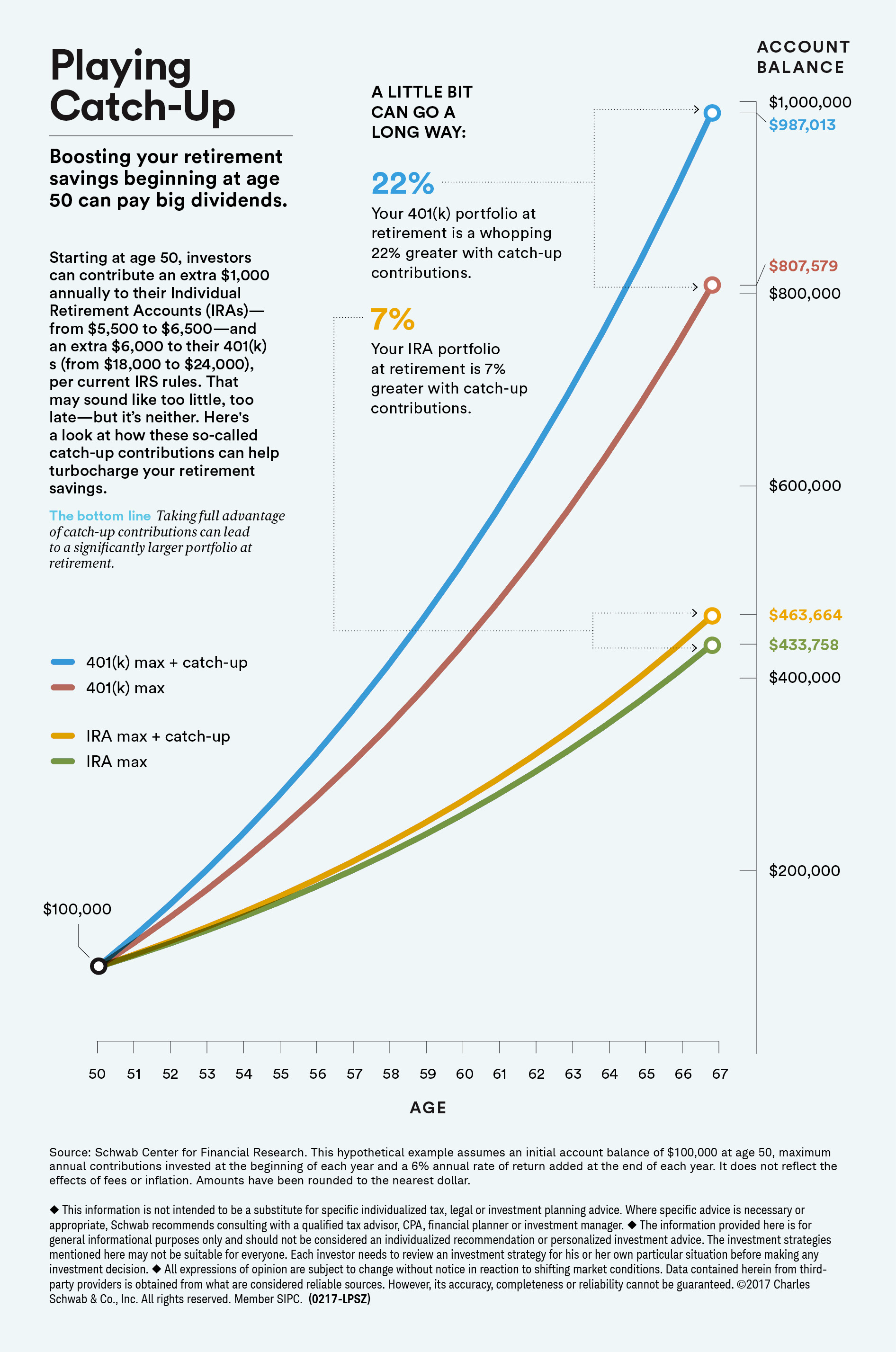 Retirement catch up contributions effect on savings.png