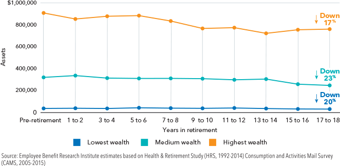Retirement asset levels of households after 20 years in retirement.png