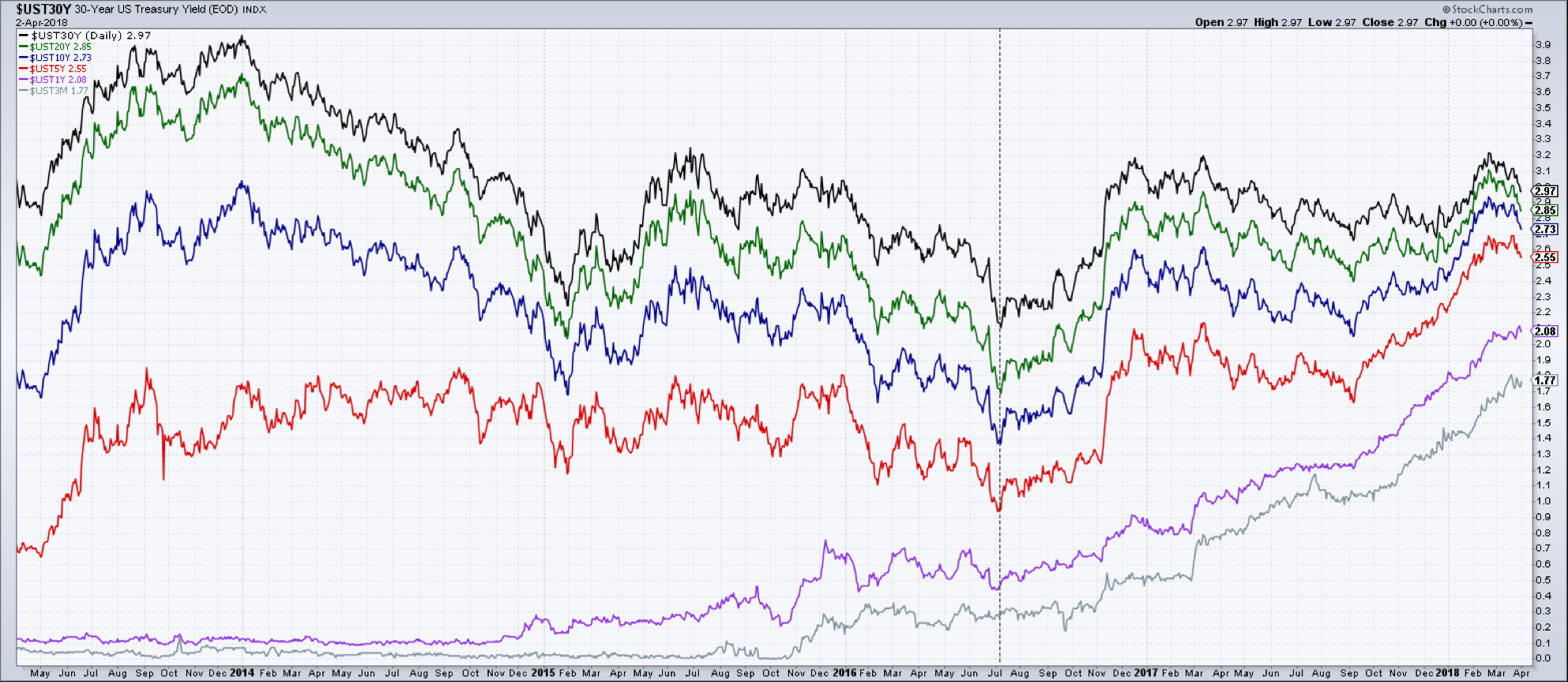 san ramon bay area fee only certified financail planner and independent wealth manager - yield curve 4-4-18.png