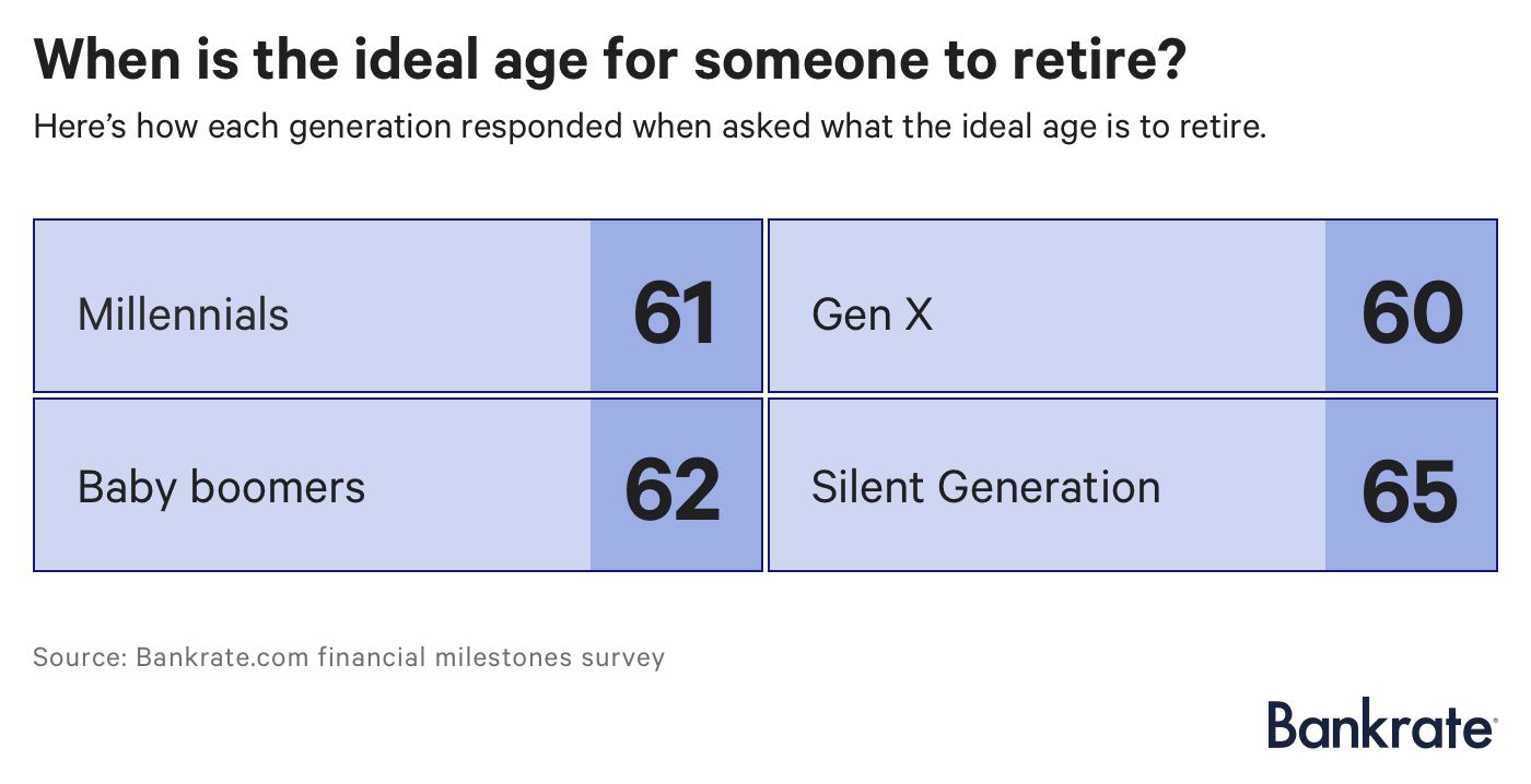 Retirement ideal age for someone to retire by generation.png