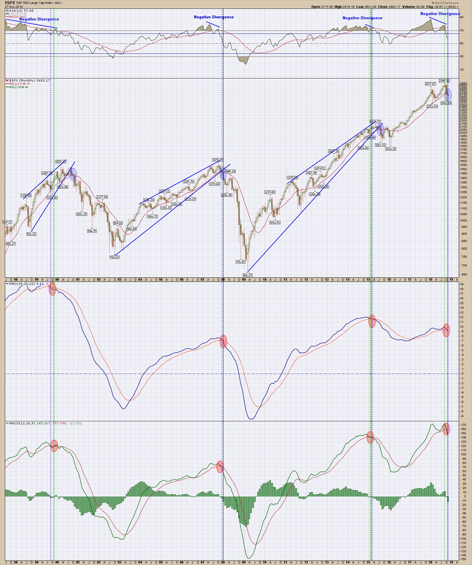 san ramon and bay area fiduciary cfp and fee only NAPFA investment advisor -long term sell signal on market 11-28-18.png