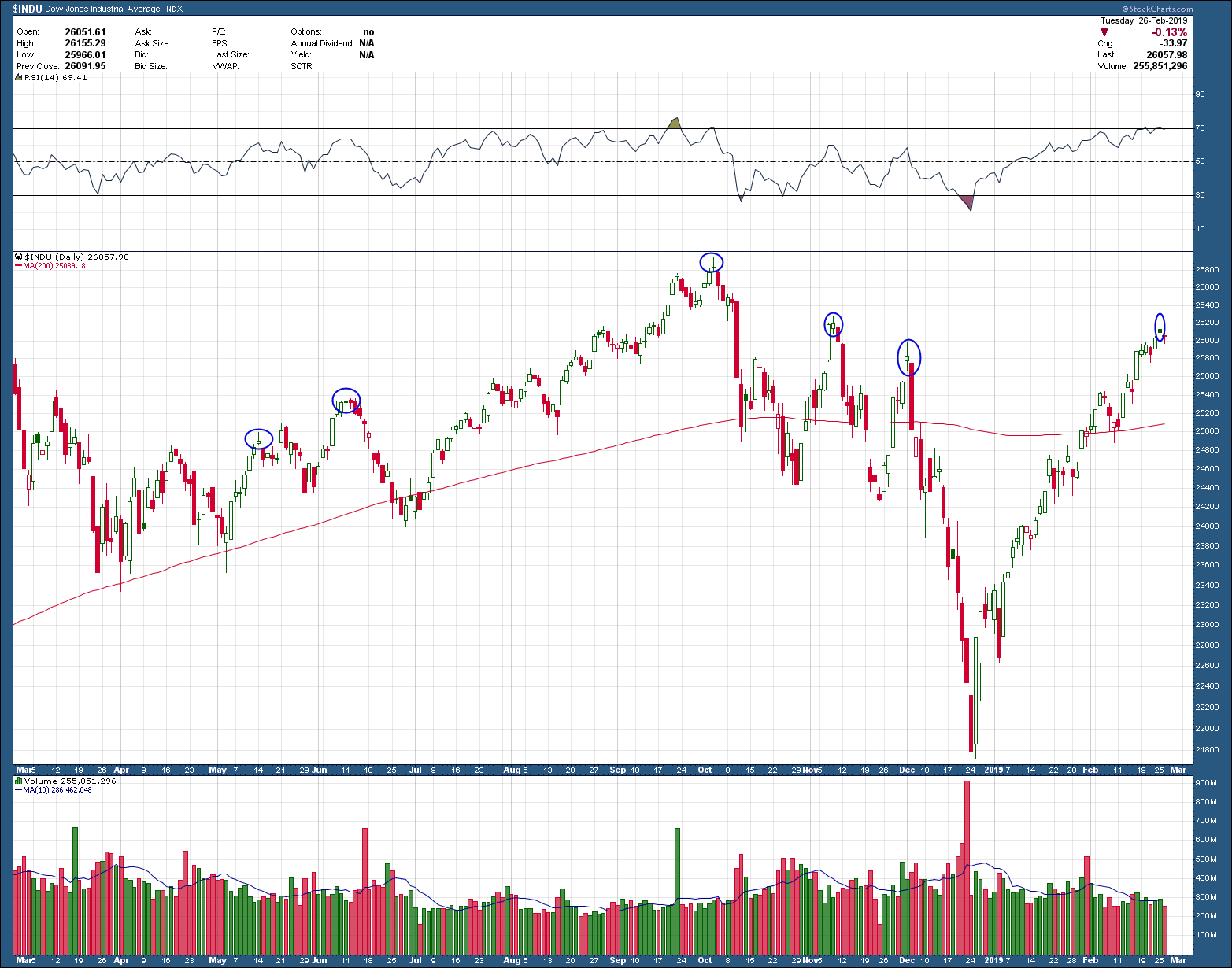 san ramon financial advisor napfa certified financial planner - Doji 2-27-19 INDU.png