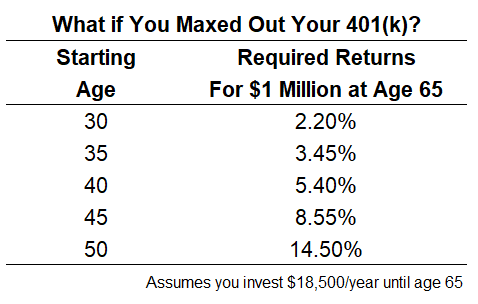 San Ramon Financial Adviser average annual return needed to reach 1 million in 401k if max contribution.png