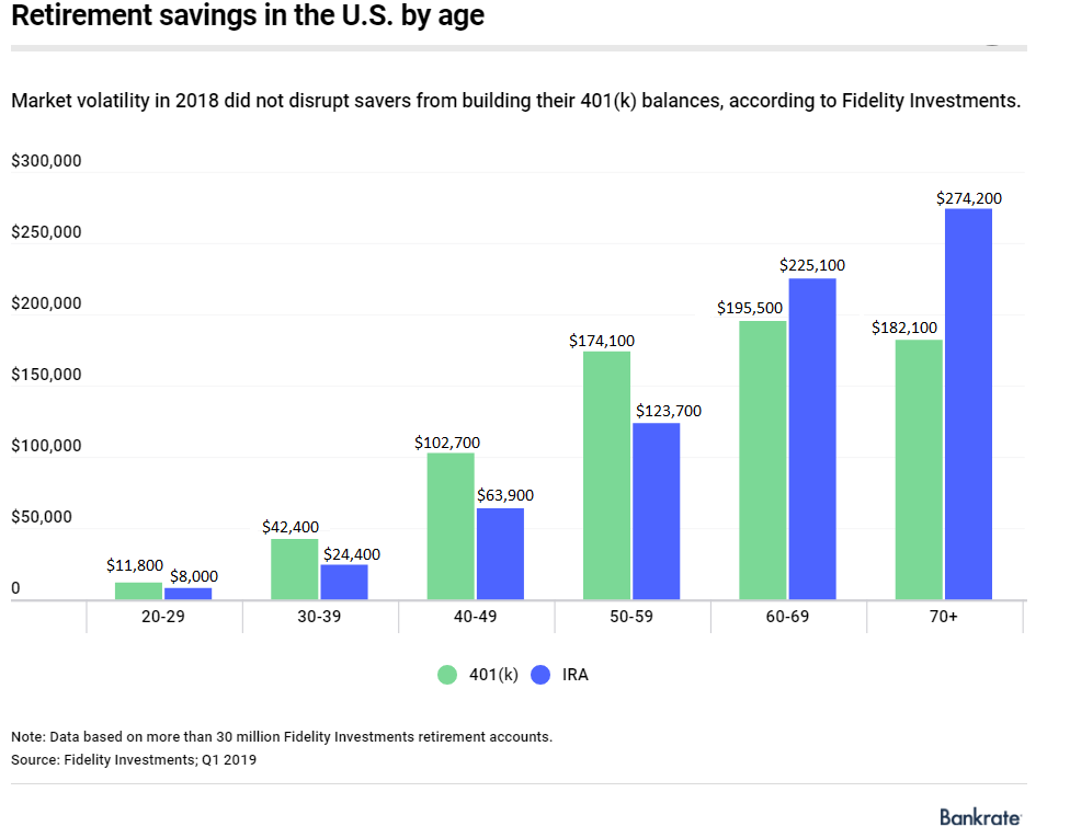 San Ramon Investment Advisor Average 401k balances by age.png